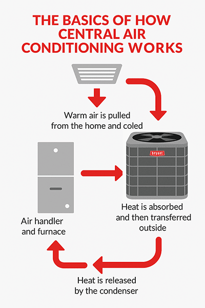 How Does A Heat Pump Work As An Air Conditioner